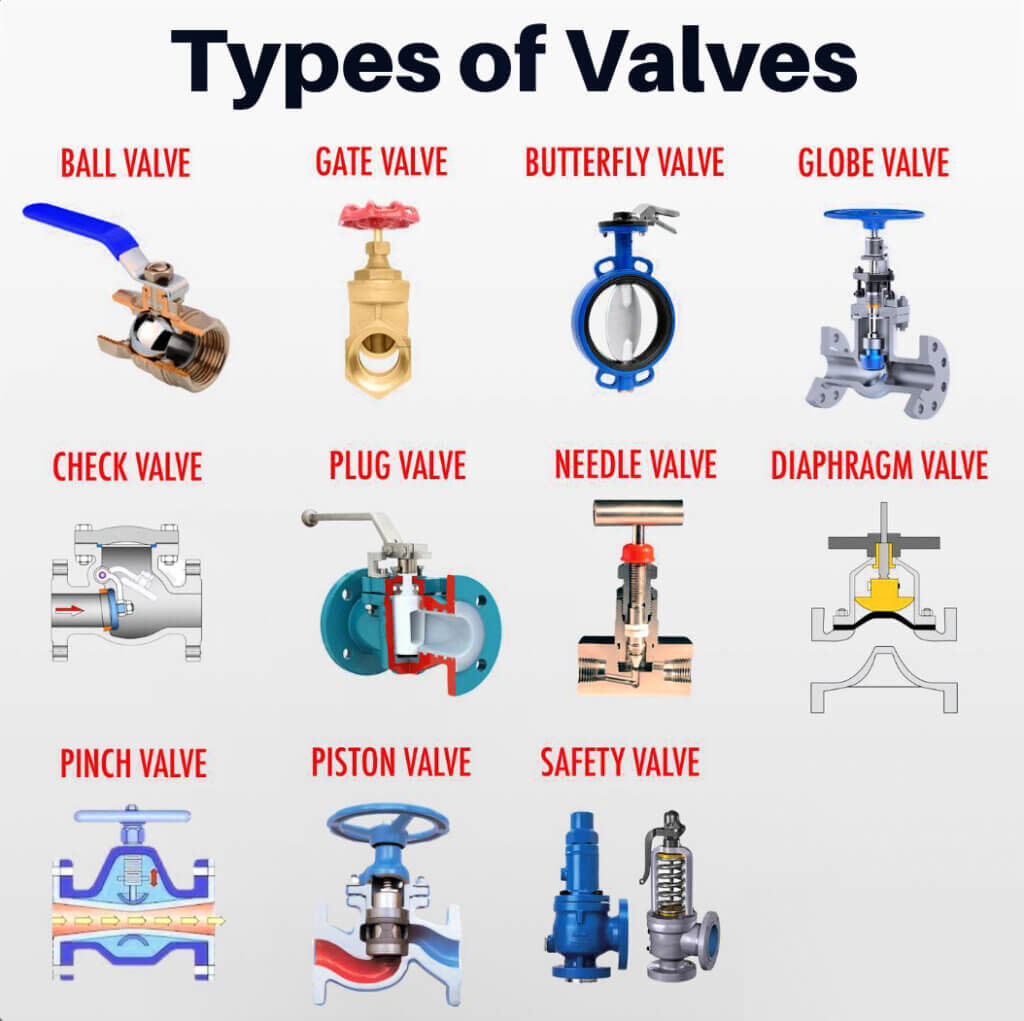 Types of Valves